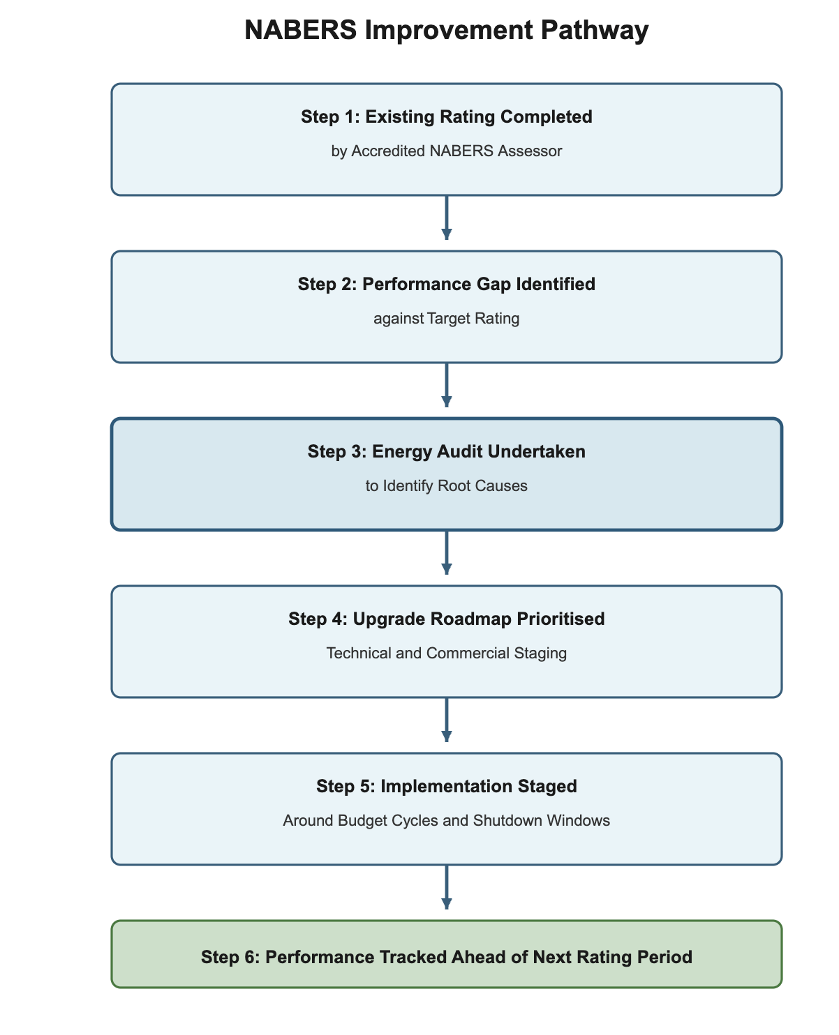 Six-step NABERS improvement pathway showing energy audit as the critical analysis phase between rating assessment and upgrade implementation.