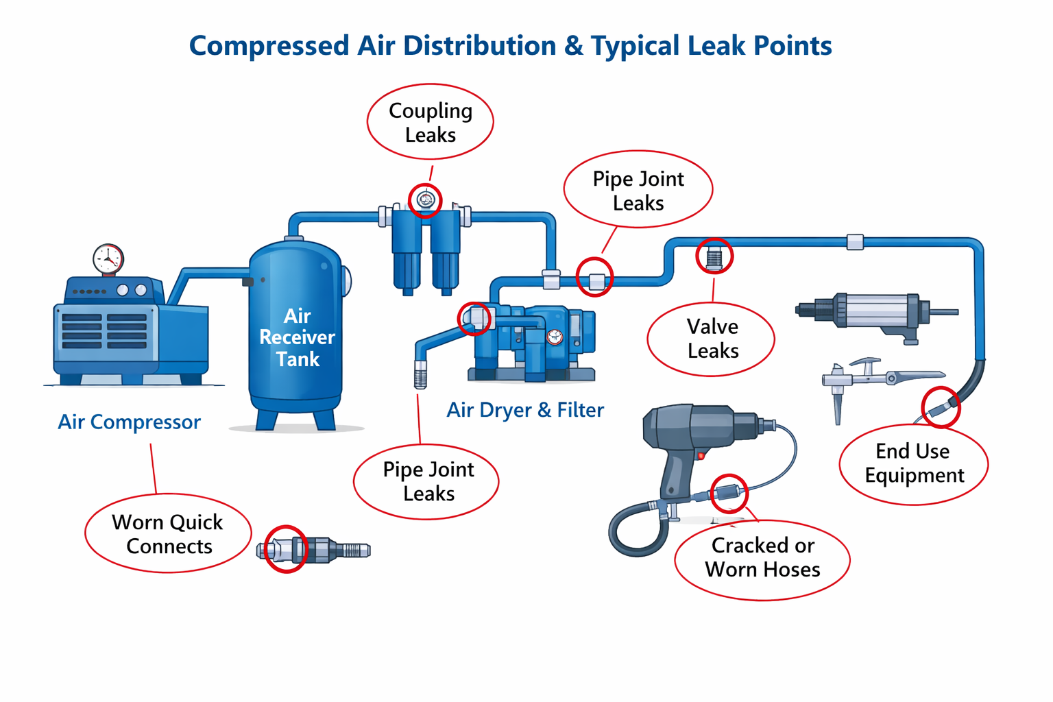 Simple process diagram of an industrial compressed air system showing compressor, receiver tank, dryer, distribution pipework and highlighted common leak points at joints, valves and hoses.