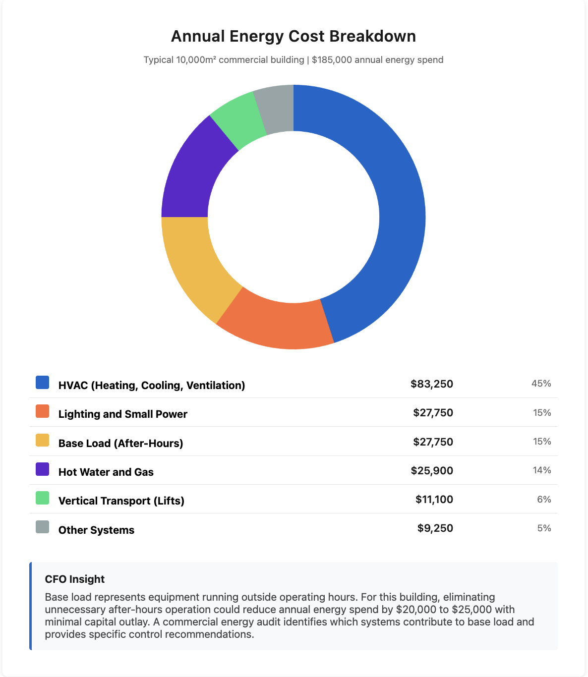 Commercial building energy cost breakdown showing HVAC, lighting, base load, and other system costs for a typical 10,000m² Australian office building with $185,000 annual energy spend.
