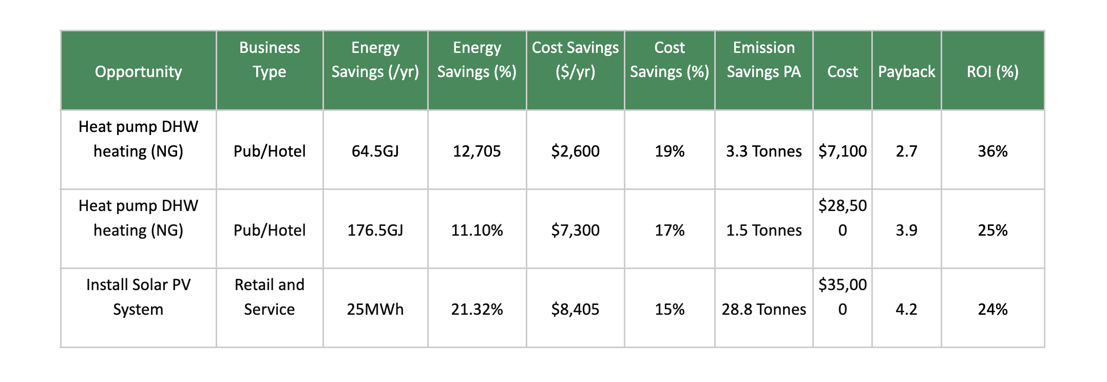 Capex Oppotunities Table