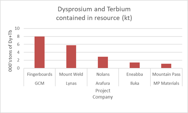   Gippsland Critical Minerals (GCM) Fingerboards resource has more of the valuable ‘heavy’ rare earths than many of its multi billion dollar listed peers.   