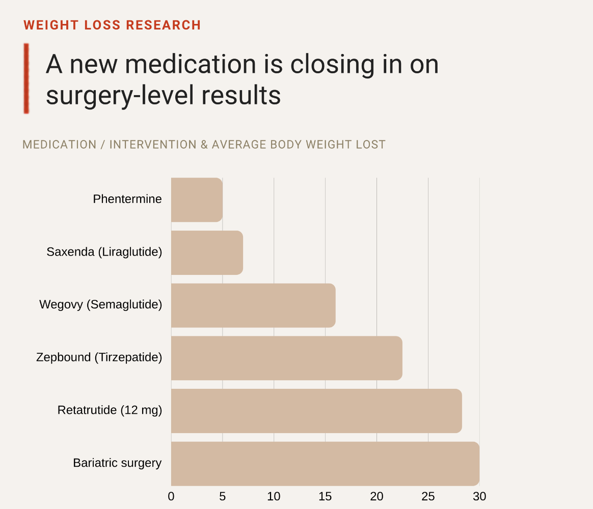 The Weight Loss Shot That Outperforms Gastric Bypass Surgery