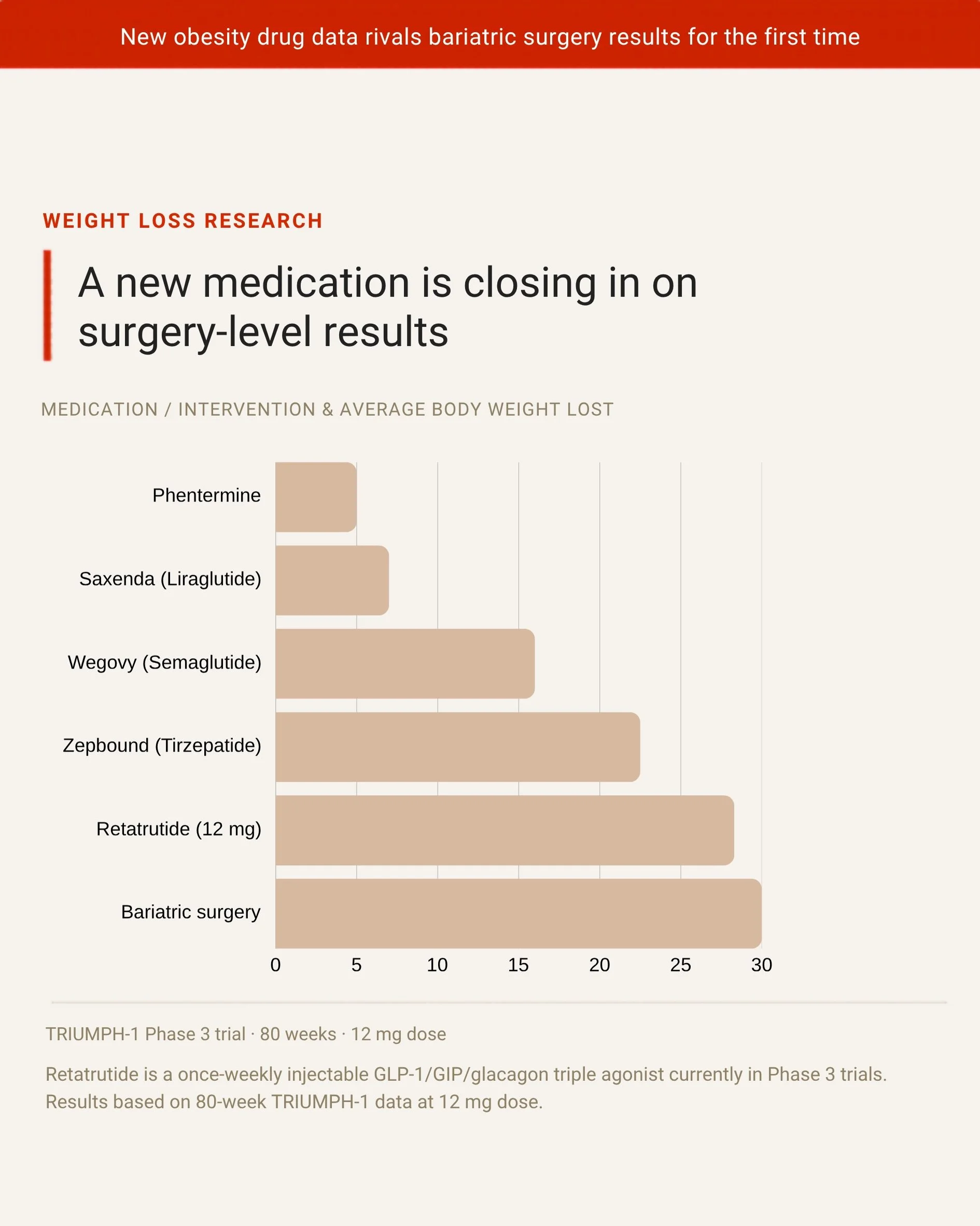 Comment BLOG &amp; I&rsquo;ll send you my latest post on this! This news broke recently, but I don&rsquo;t think enough people are talking about what it could mean for the future of obesity treatment. For the first time, a medication is producing wei