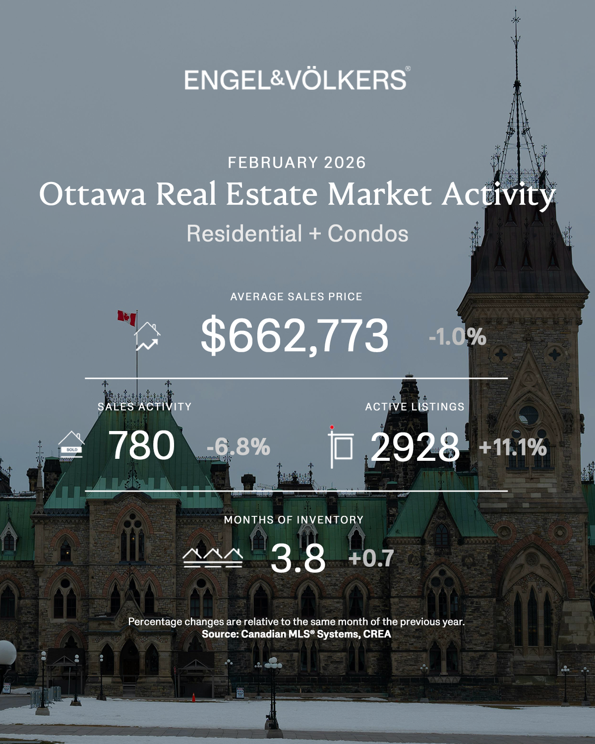 February 2026 Real Estate Market Stats