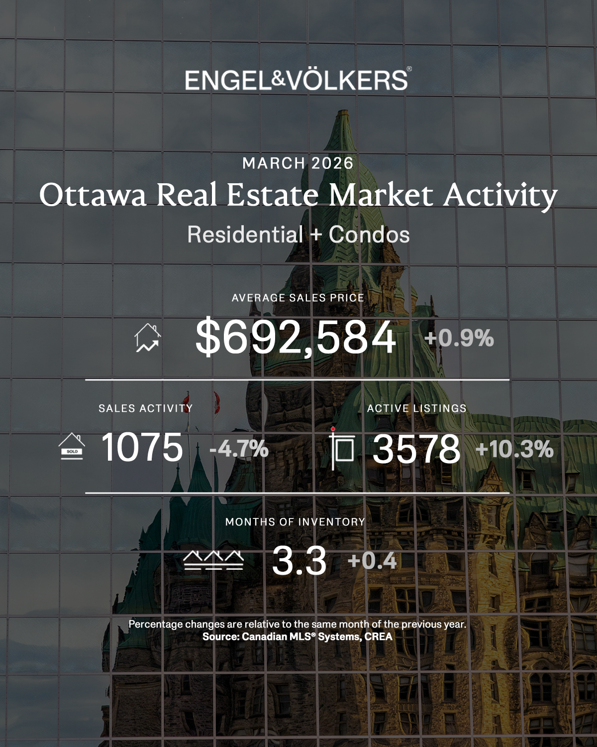 March 2026 - Market Stats