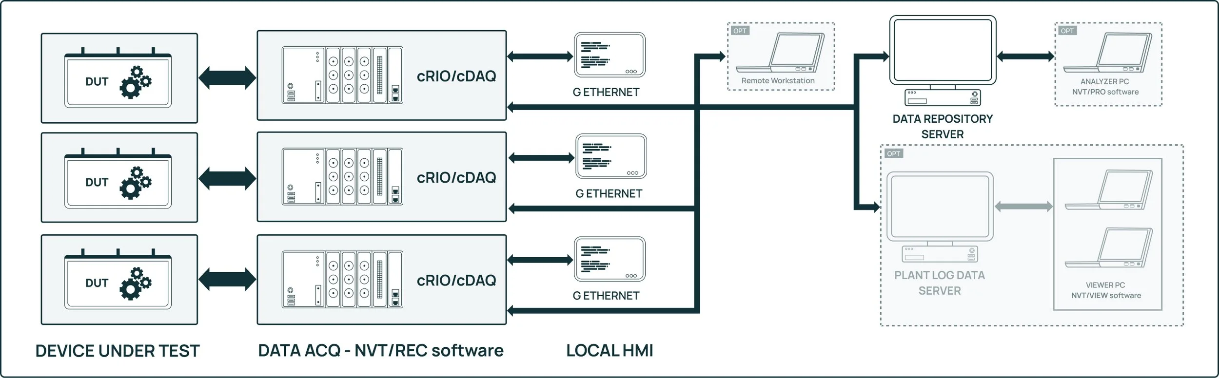 ARCHITETTURA HARDWARE: Multi DUT - Multi NI cRIO/cDAQ