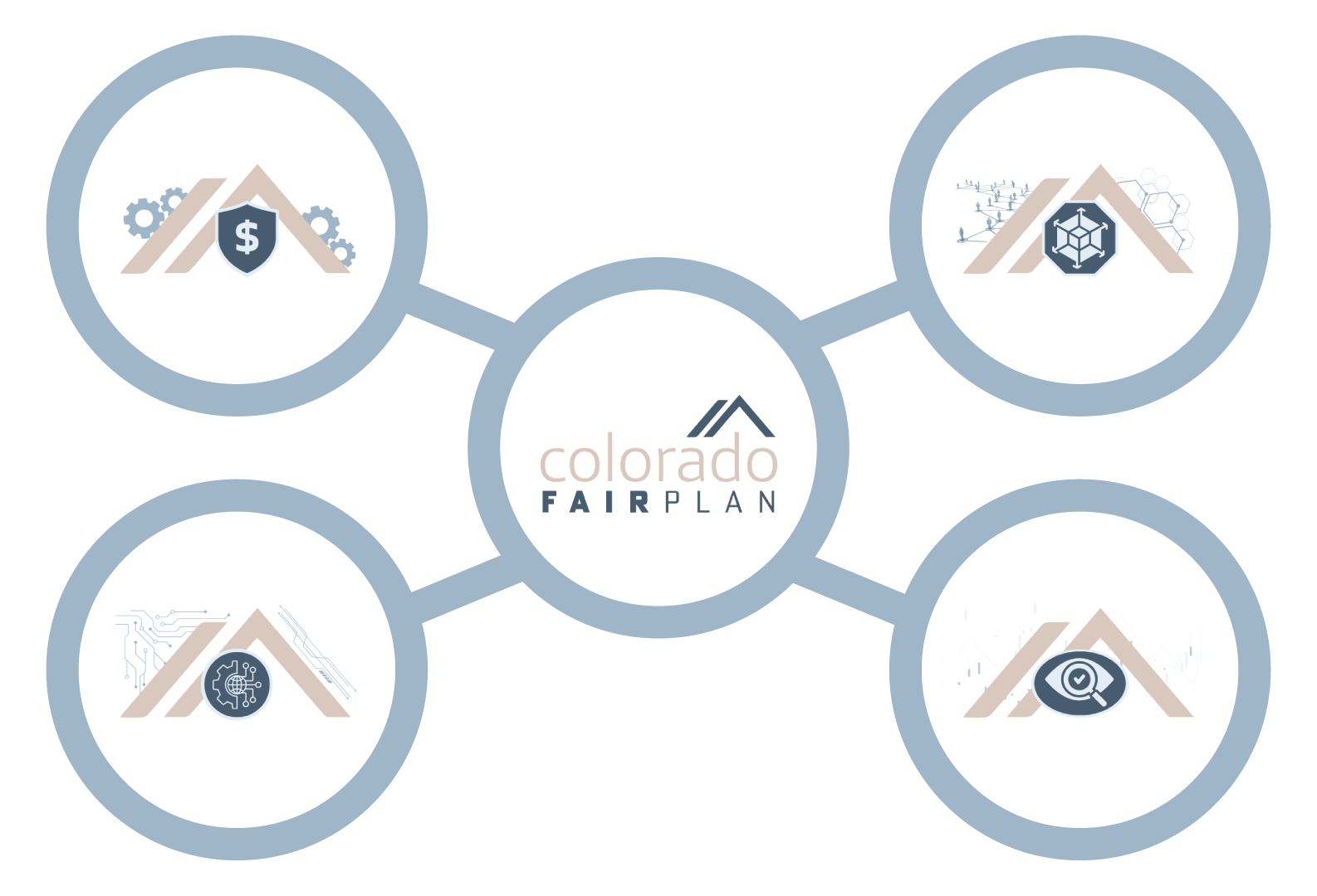 Colorado FAIR Plan logo and four icons to represent values.