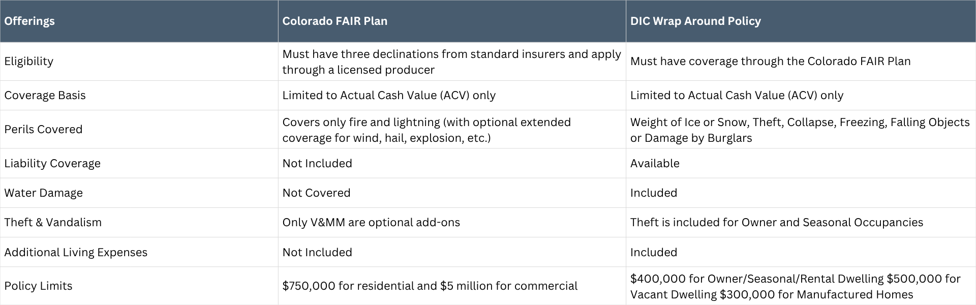 A comparison chart of Colorado FAIR Plan versus a DIC Wrap Around Policy.