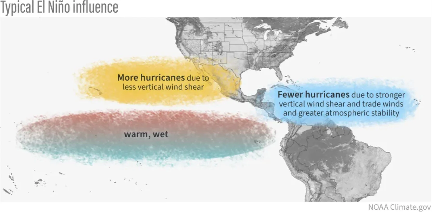 Graphic displaying the effect El Niño typically has on hurricanes in the Pacific and Atlantic regions.