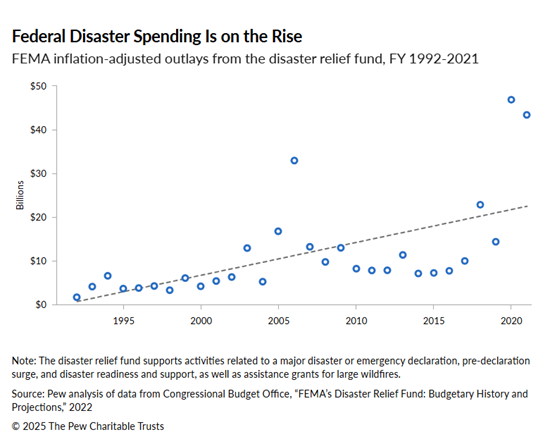 Chart showing FEMA inflation-adjusted outlays from disaster relief fund from FY 1992 to 2021