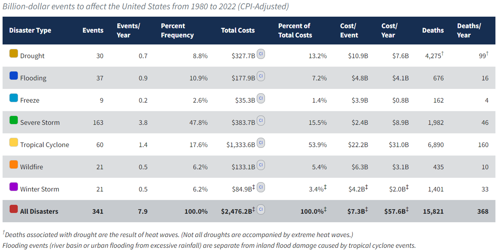 This table shows the breakdown, by hazard type, of the 341 billion-dollar weather and climate disasters assessed since 1980