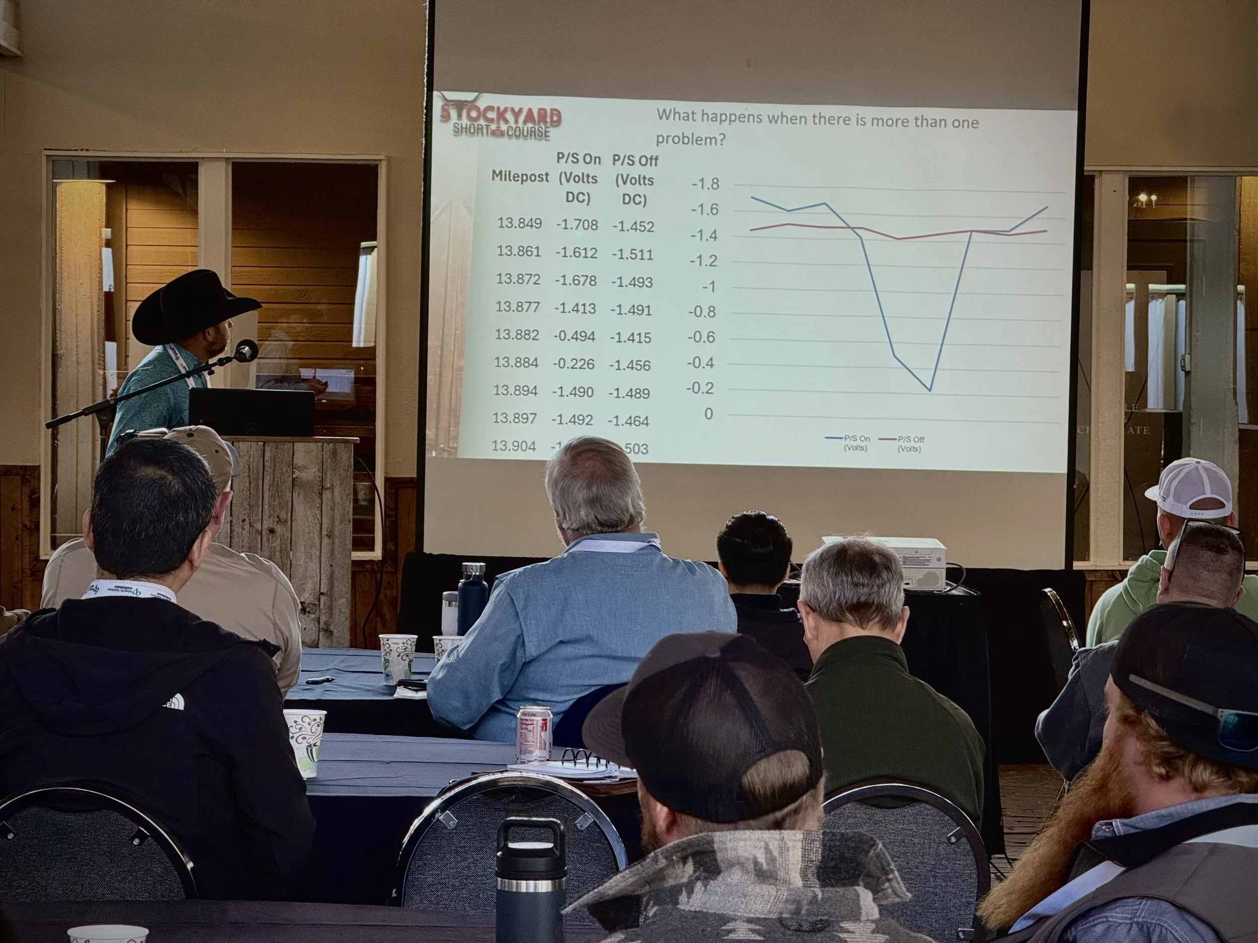 A man wearing a black cowboy hat and teal jacket giving a presentation at a conference. A large screen behind him displays a slide with a line graph and a table, titled 'What happens when there is more than one problem?'. The audience seated at table