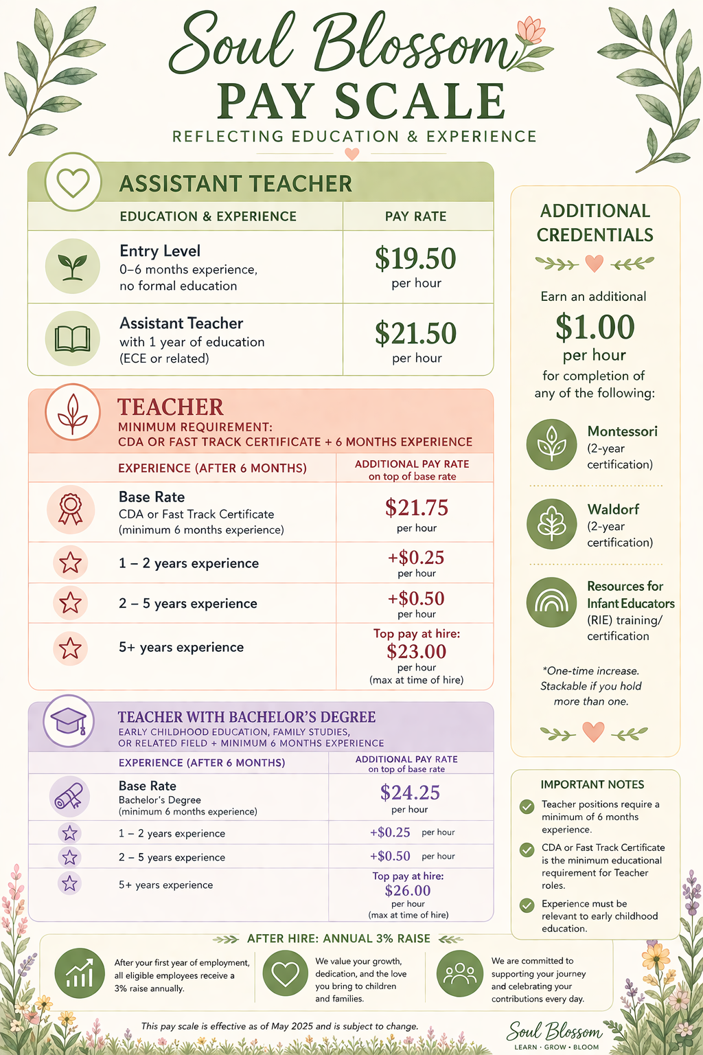 A pay scale chart for Soul Blossom, reflecting education and experience levels for assistant teachers and teachers, with various pay rates and additional credentials. The chart includes decorative floral elements and important notes on qualifications.