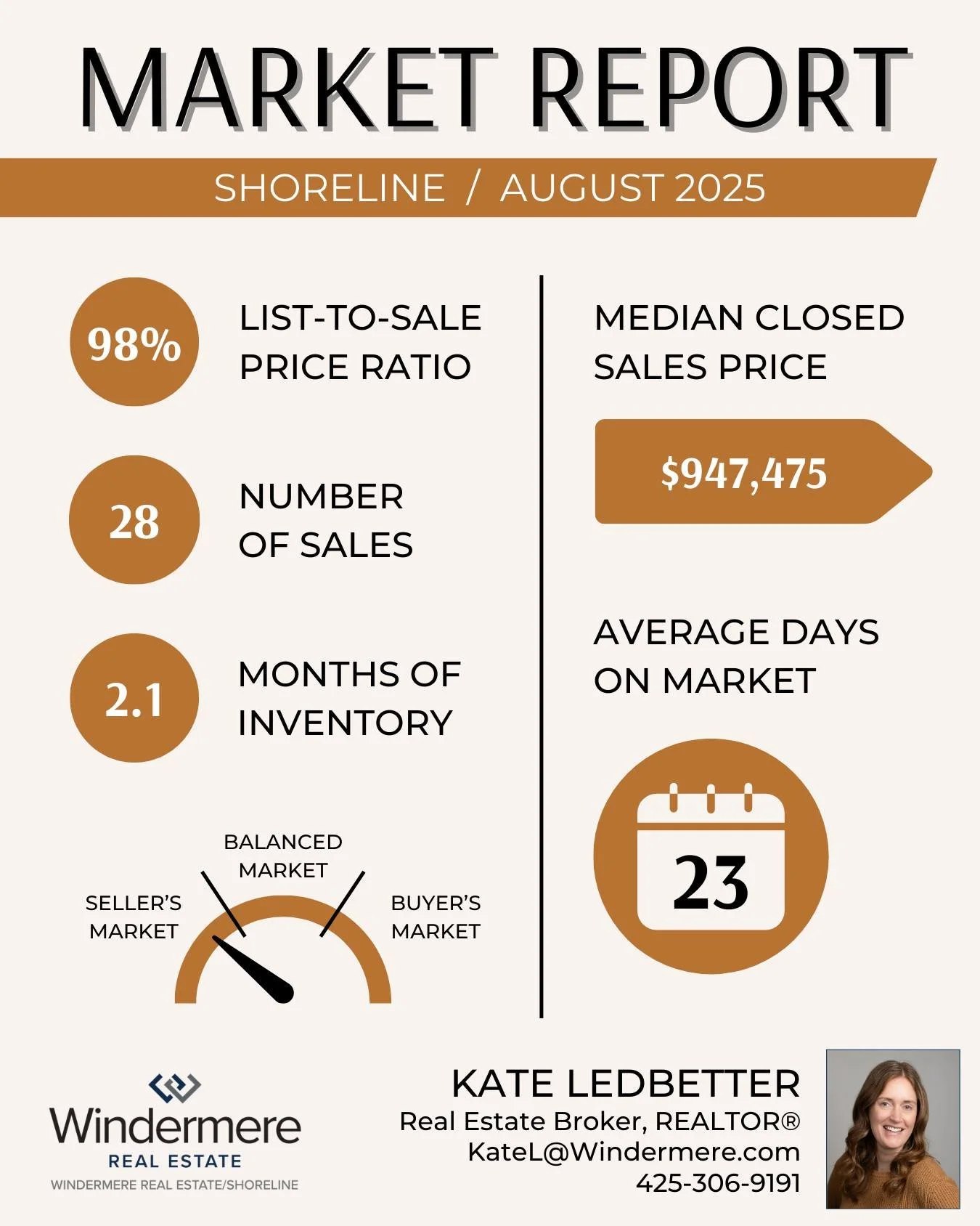 📊 Real Estate Market Update
The latest numbers from August are in for King County, Shoreline, and Snohomish County and it&rsquo;s still a seller&rsquo;s market but we're quickly approaching a more balance market, something we haven't seen in a very 