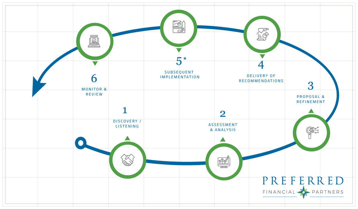 Pfpt Process Preferred Financial Partners — PFP Process