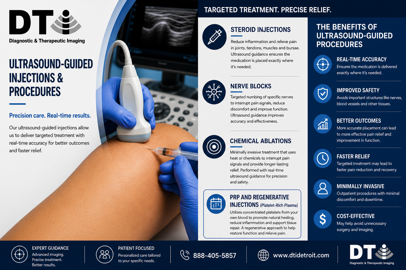 An informational poster for ultrasound-guided injections and procedures showing a healthcare professional administering an injection on a patient's arm, with ultrasound imaging on a monitor. The poster details treatment options like steroid injections, nerve blocks, chemical ablations, and PRP injections, and highlights benefits like accuracy, safety, faster relief, minimal invasiveness, and cost-effectiveness.