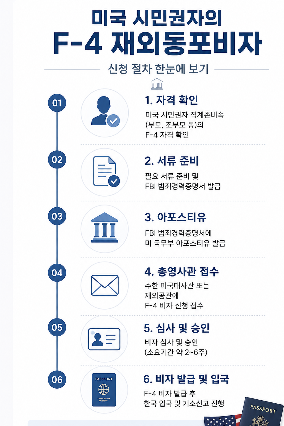FBI 범죄경력증명서 발급부터 연방 아포스티유까지 — 이 순서만 기억하세요