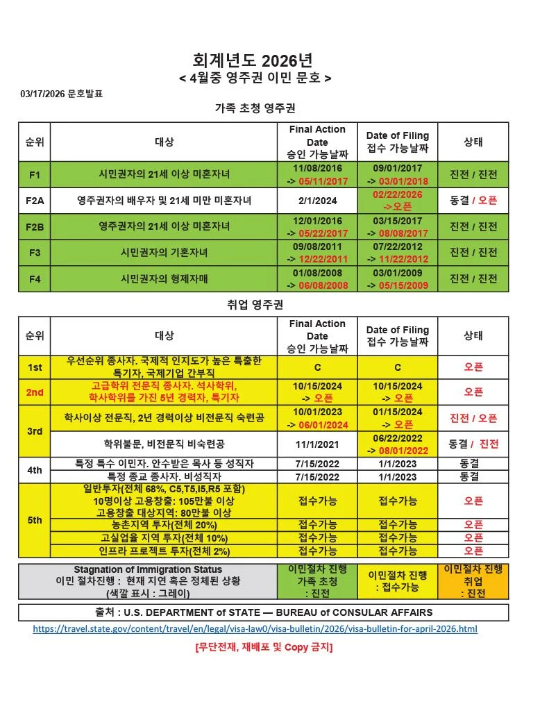 Table showing visa application statuses with categories for immigrant and non-immigrant individuals, including final action dates, filing dates, and current status, in Korean and English.
