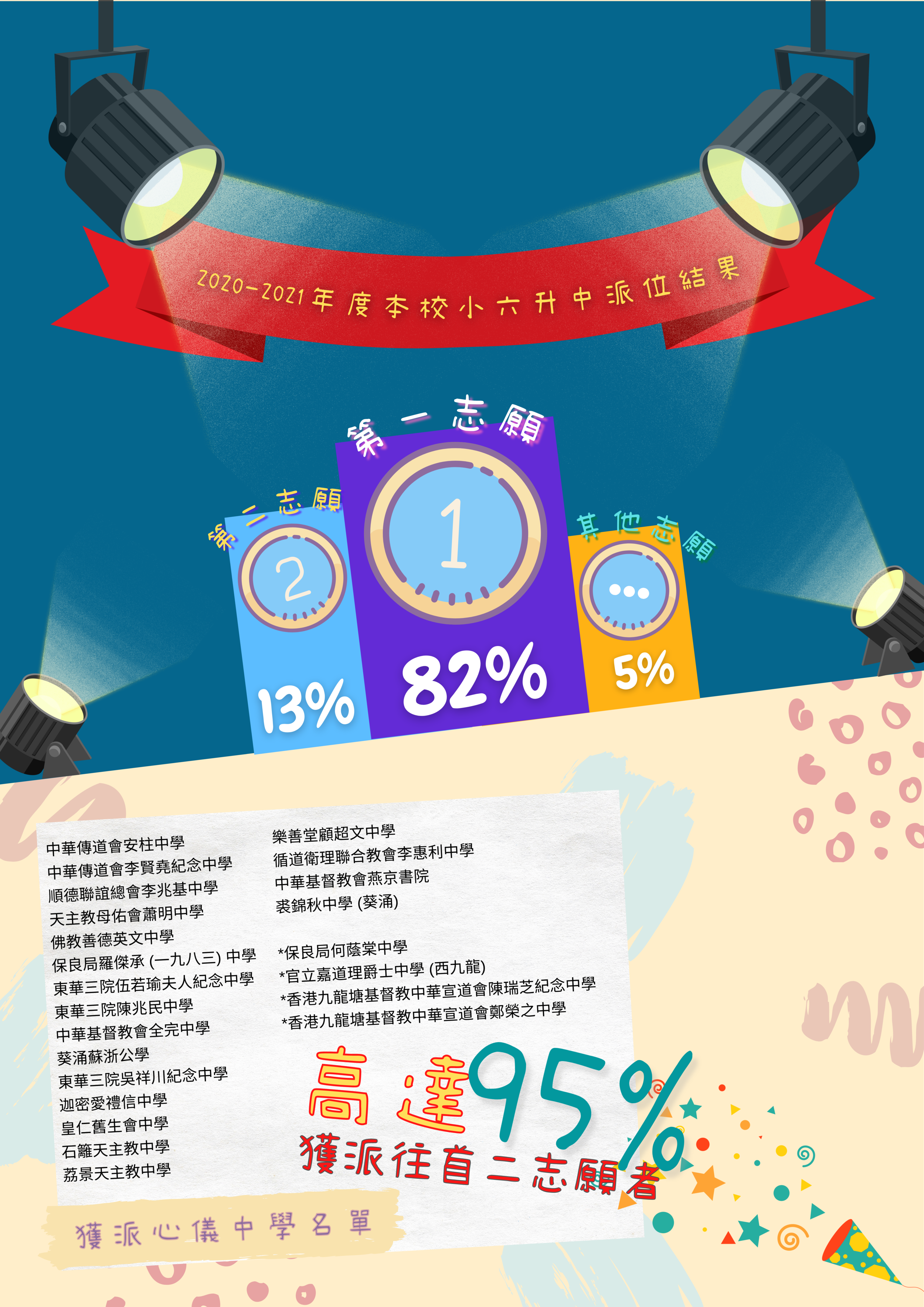 小六學生升中派位結果 獲派往首三志願者.png