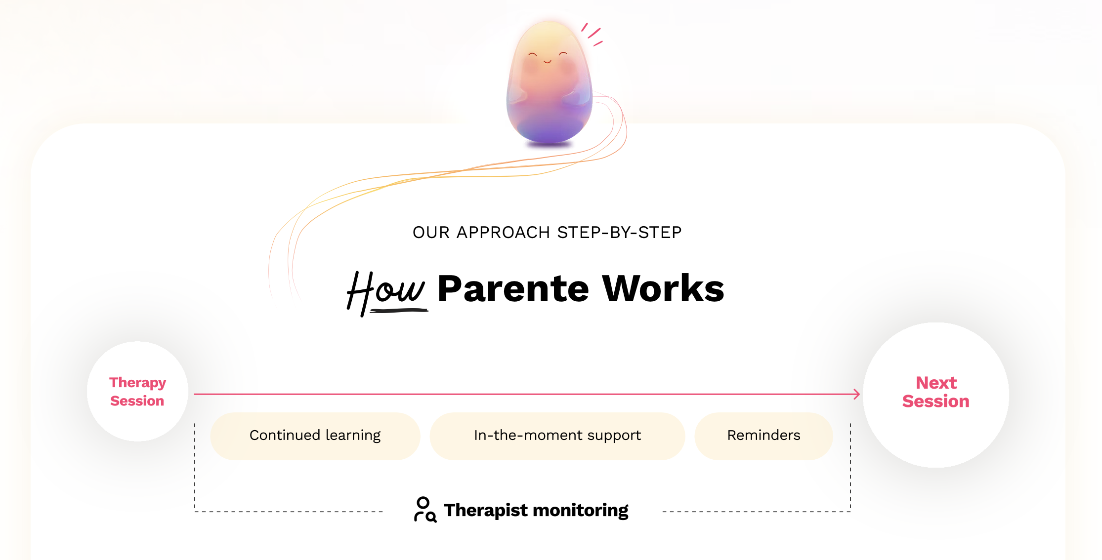 Flowchart illustrating how Parente works with therapy sessions, including continued learning, in-the-moment support, and reminders, monitored by therapists, connecting therapy sessions.