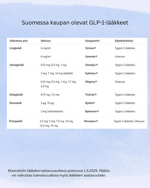 glp 1 lääkkeet Oppaat lääkehoidon ymmärtämiseen