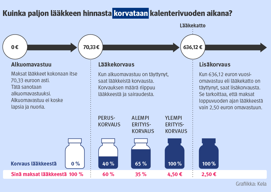 Infograafi lääkkeiden kelakorvauksista 2026
