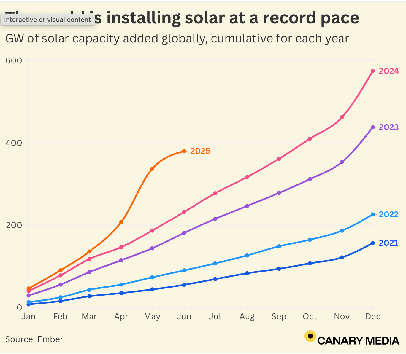 Canary Media: Solar is booming globally