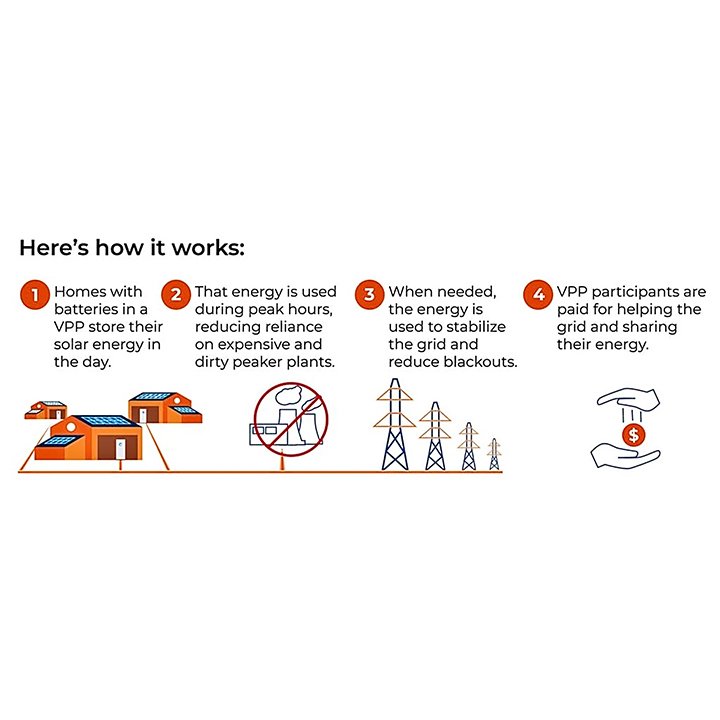 Canary Media: California could save big if virtual power plants target ​‘sweet spots’