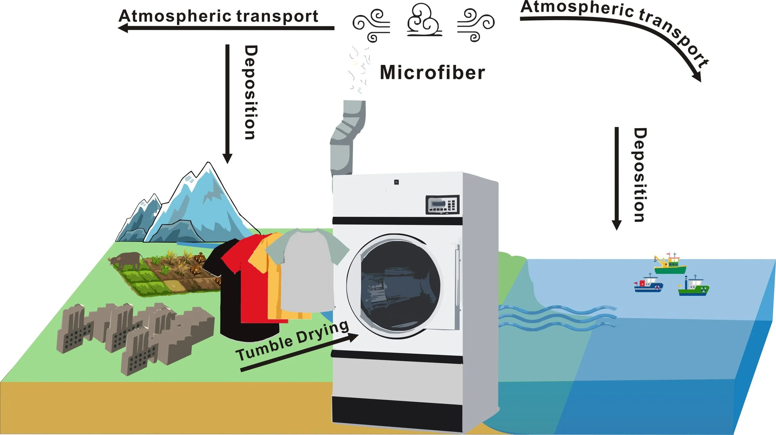 Anthropocene: What escapes the lint trap? Dryers emerge as overlooked microfiber polluters…with a simple fix