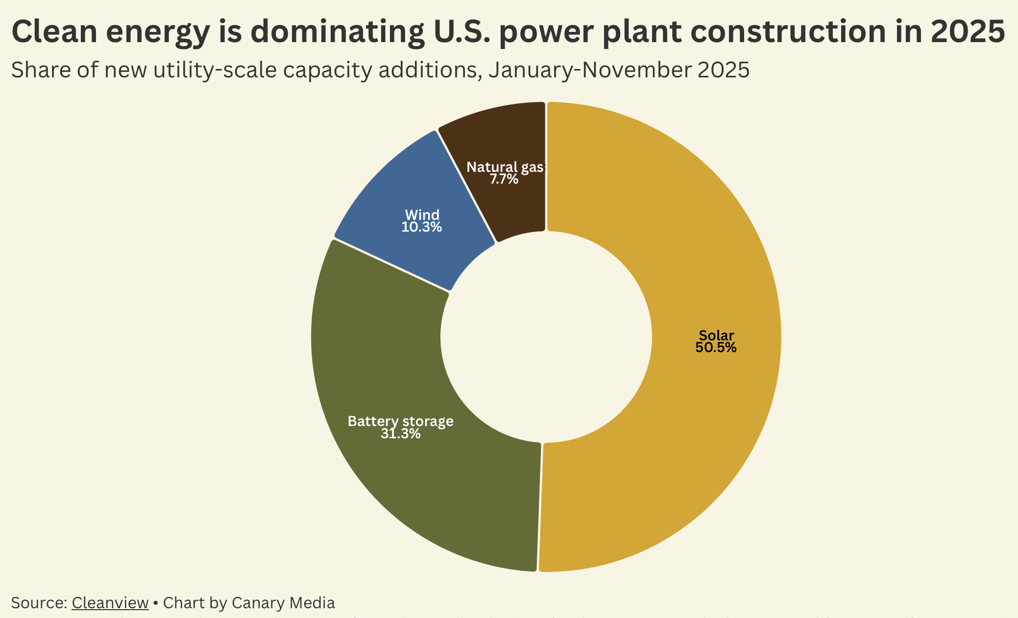 Canary Media: Clean Energy Remains Dominant in the US — Despite Suppression