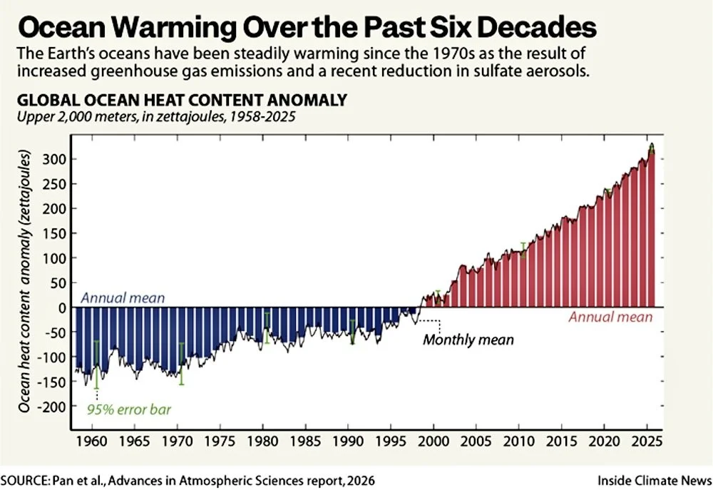 Inside Climate News: Ocean Warming Breaks Record for Ninth Straight Year