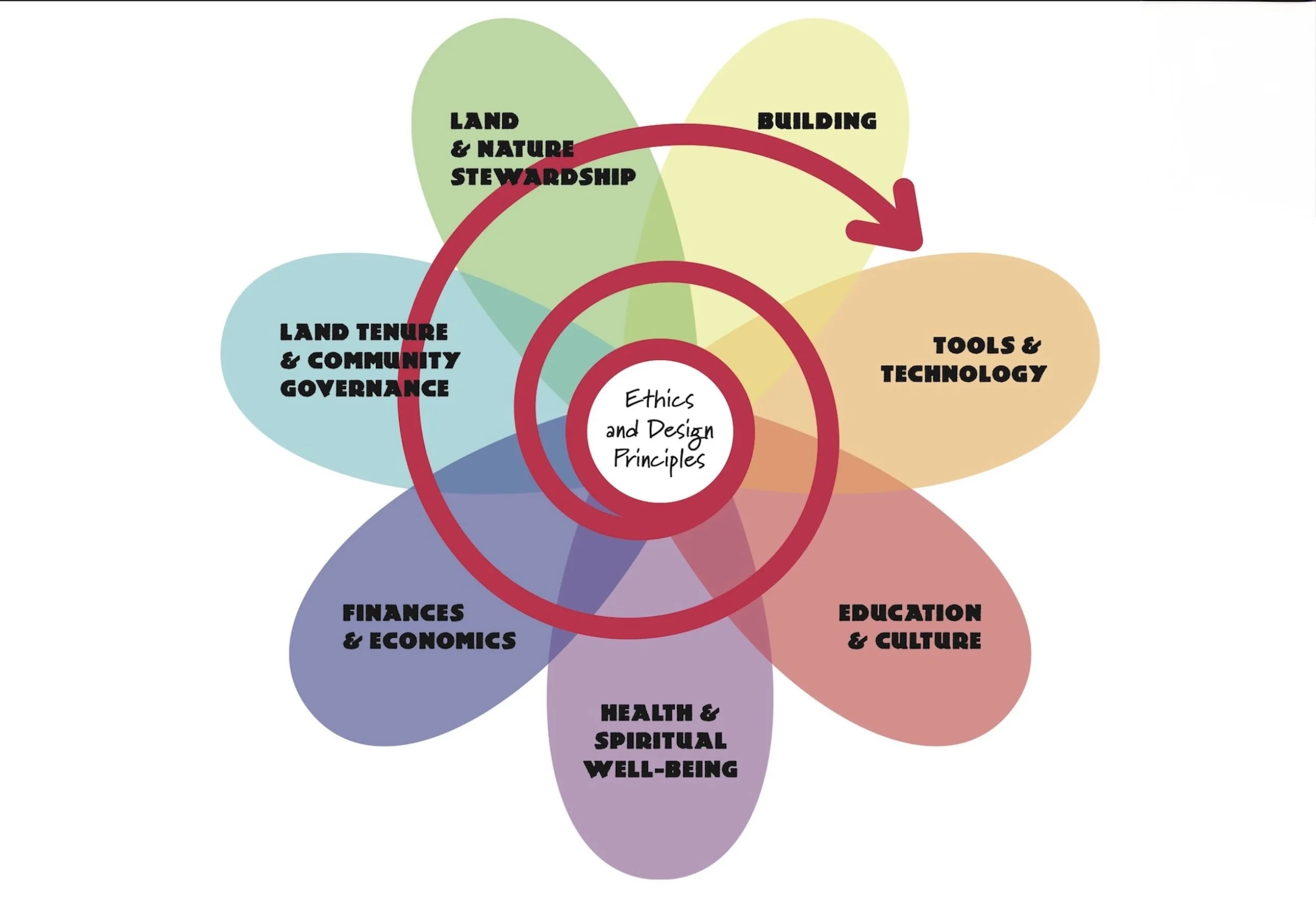 Introduction To Permaculture – Online Session – Feb 5, Noon - 1 pm