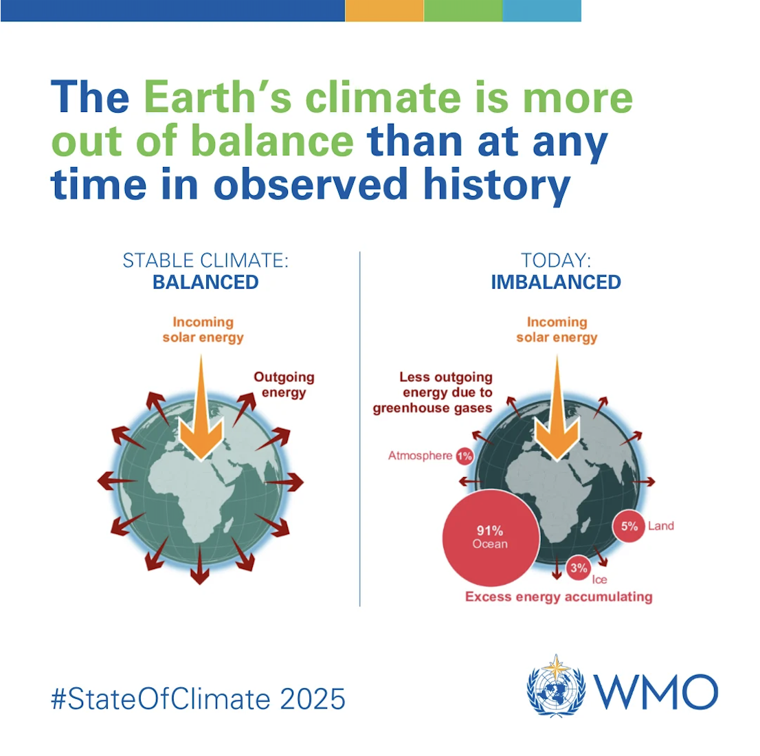 Inside Climate News: Report Shows Earth’s Climate is Out of Balance, as Indicators Hit New Extremes