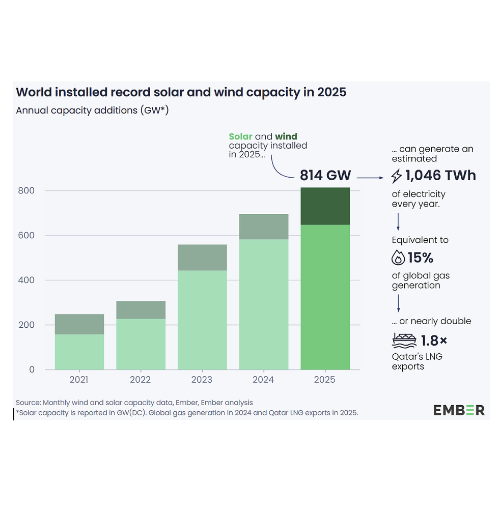Climate Action Now: Record Clean Energy Installations 2025