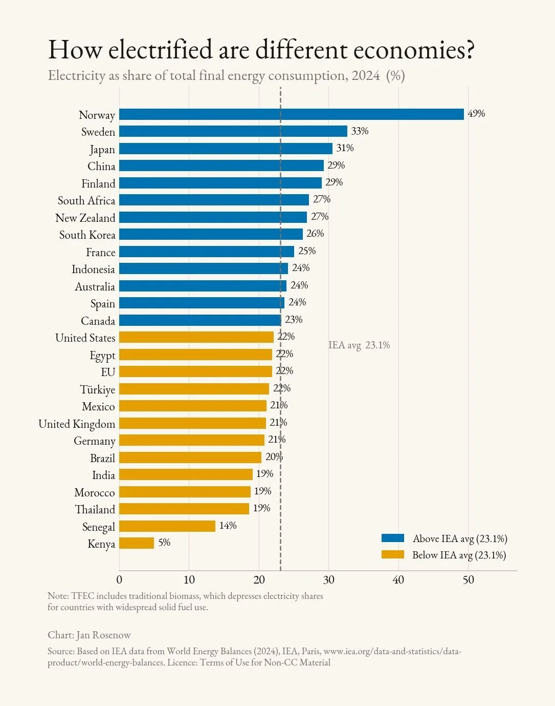 Jan Rosenow LinkedIn: How Electrified Are the Top 20 Economies?