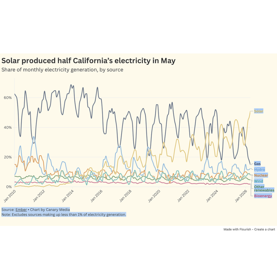 Canary Media: California was mostly solar-powered in May — a global first!