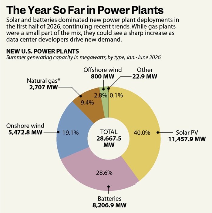 Inside Climate News: The year so far in New Power Plants