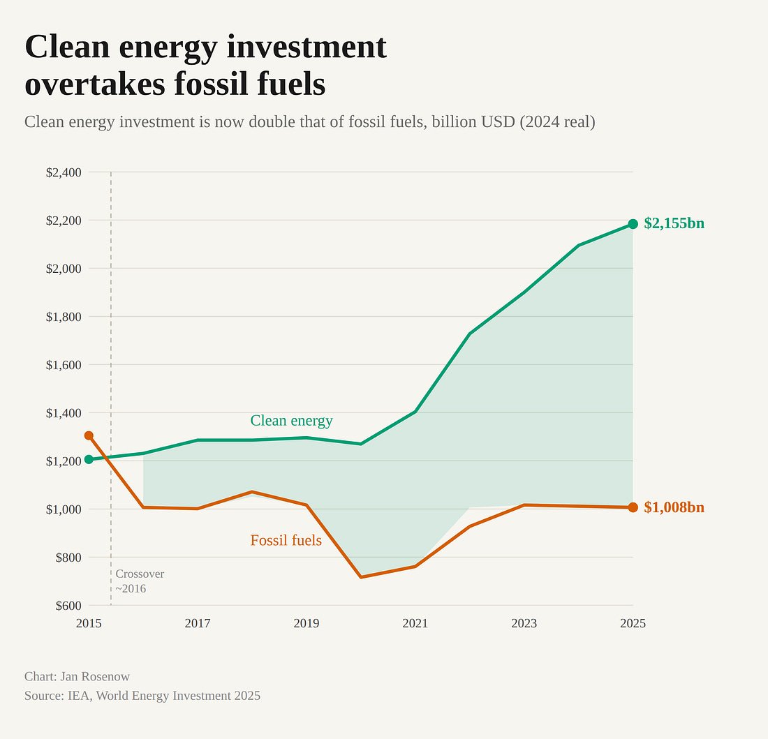 Jan Rosenow, Substack: Bright Spots - Clean Energy Investment Overtakes Fossil Fuels