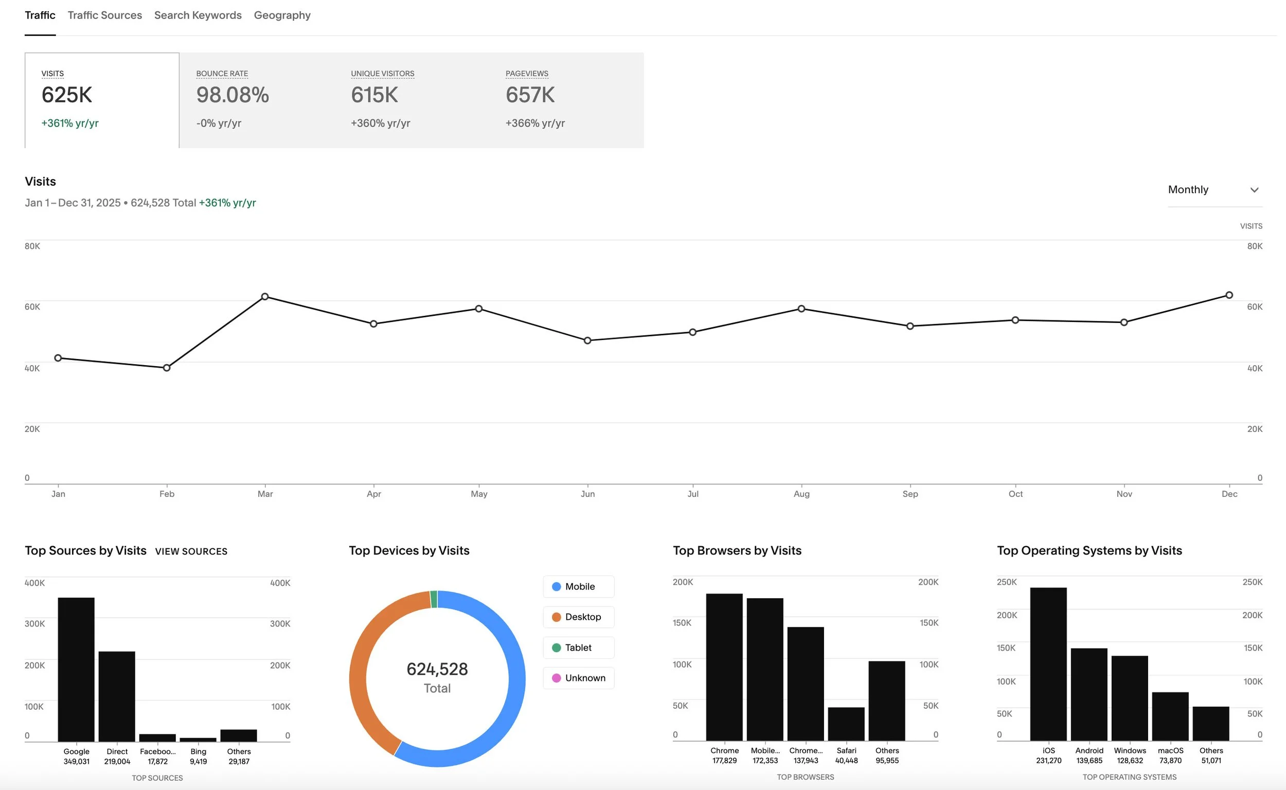 Website traffic stats for BigCatRescue.org