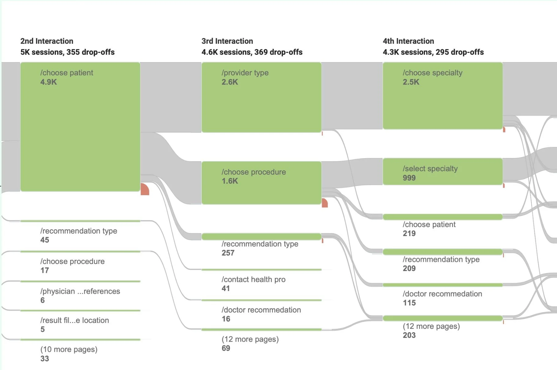 Analytics of user drop-off.