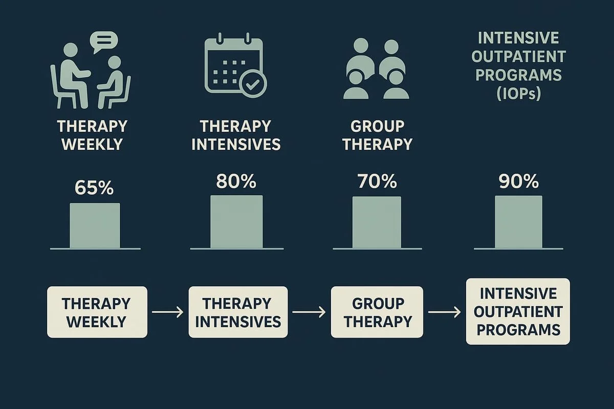 therapy-intensives