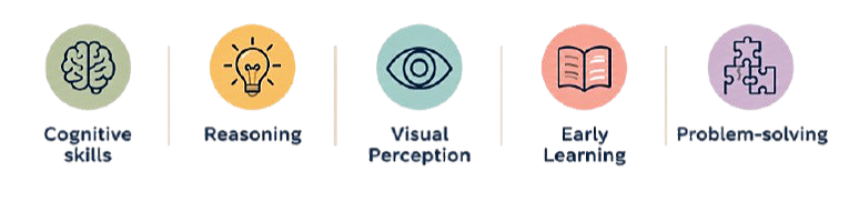 Icons representing different learning skills: a brain for cognition, a light bulb for thinking, an eye for visual perception, a book for reading, and puzzle pieces for problem-solving.