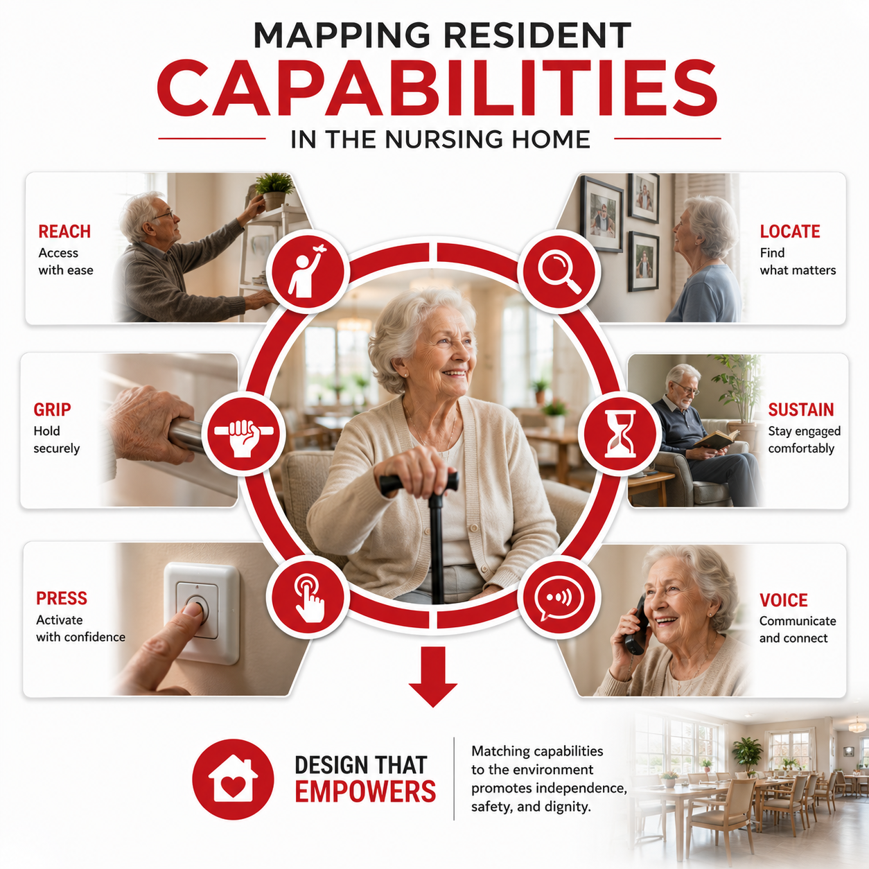 Diagram showing how resident capabilities including reach, grip, press, locate, sustain, and voice map to adaptive call options including pressure pads, soft switches, sip-and-puff, and voice-accessible call support