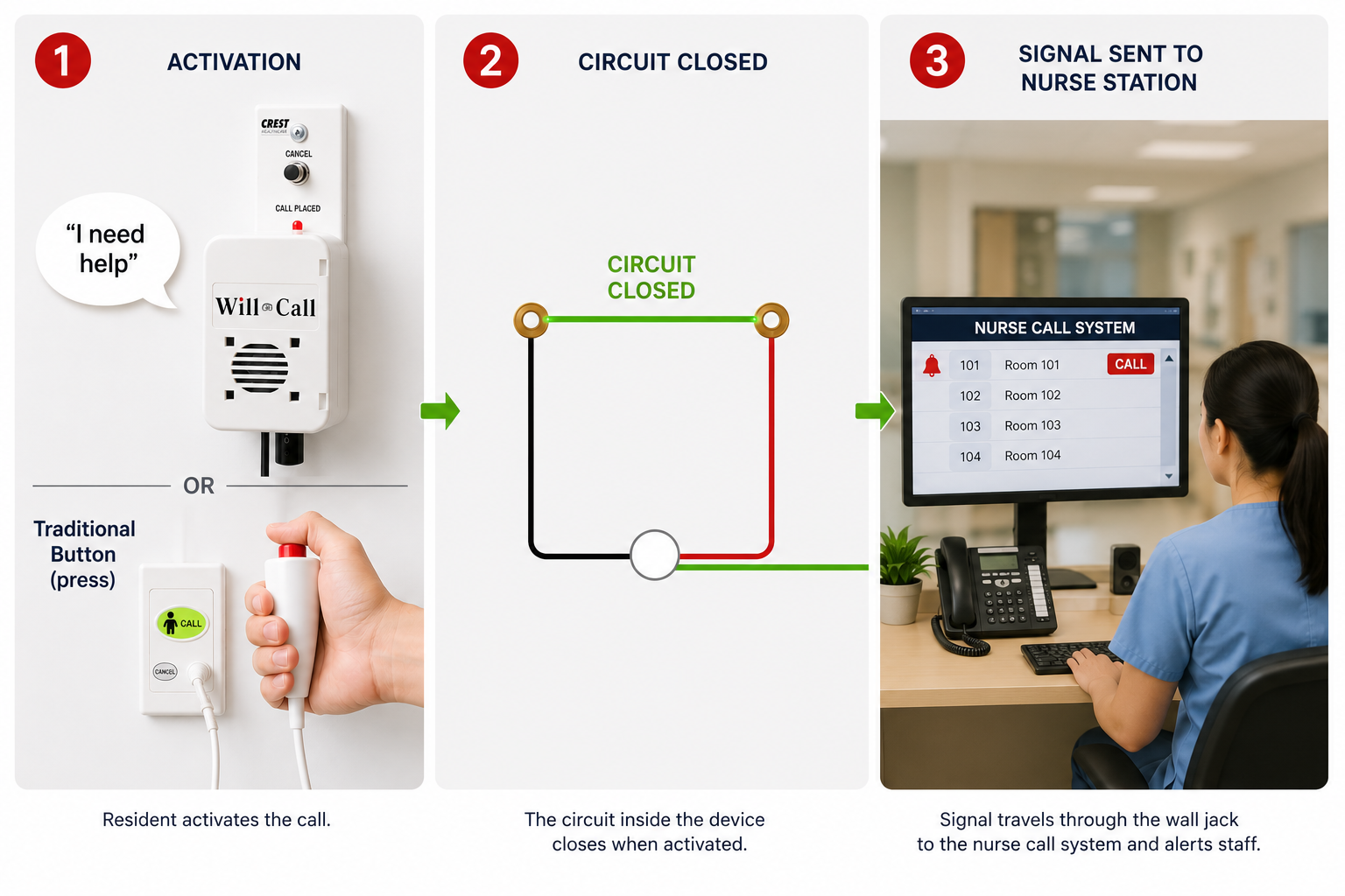 Diagram comparing a standard nurse call button and Will-Call. Both close the same circuit through the same wall jack, and both send the same signal to the nurse call system.