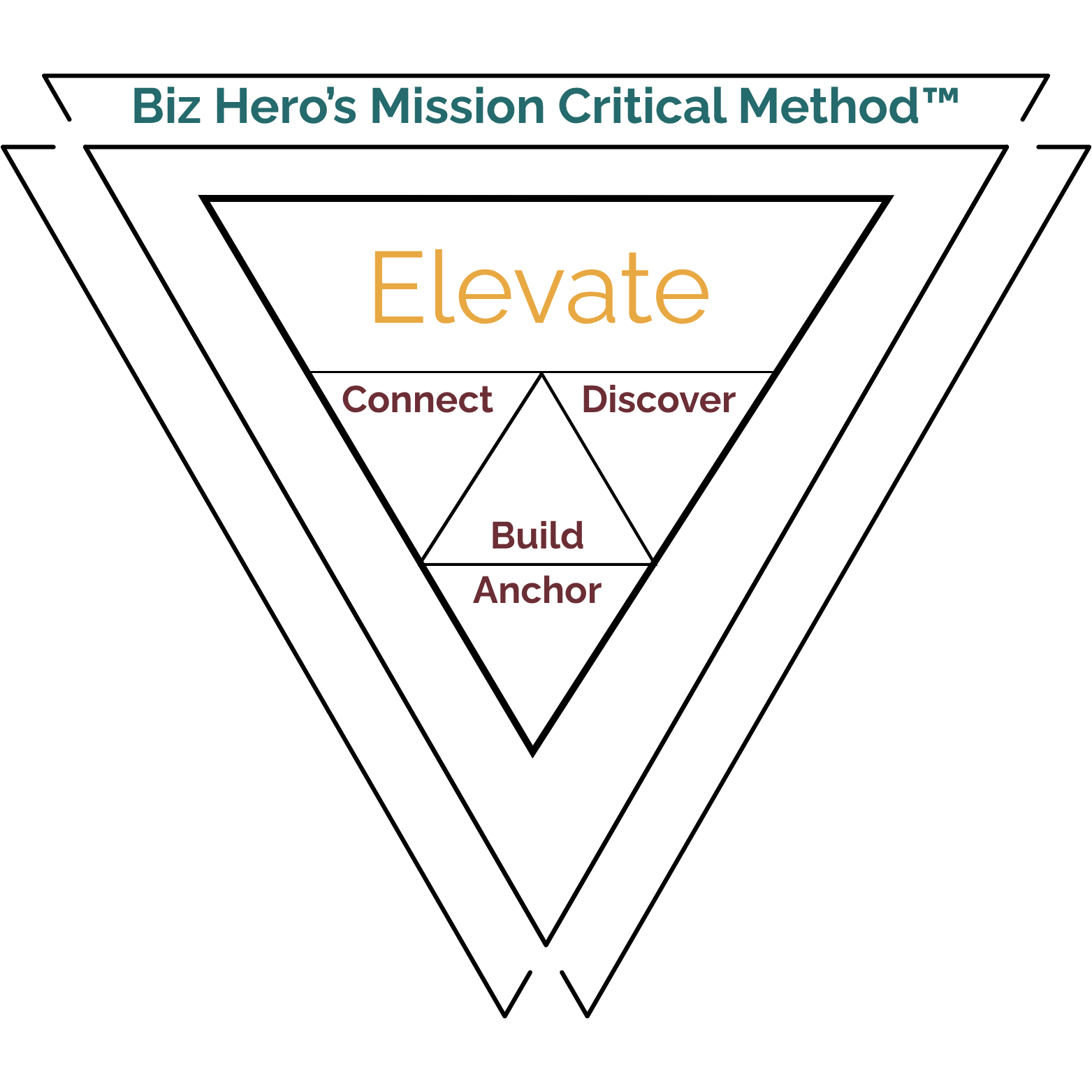 Text-based diagram titled "Biz Hero's Mission Critical Method" with keywords: Elevate, Connect, Discover, Build, and Anchor arranged around the central focus on "Elevate".