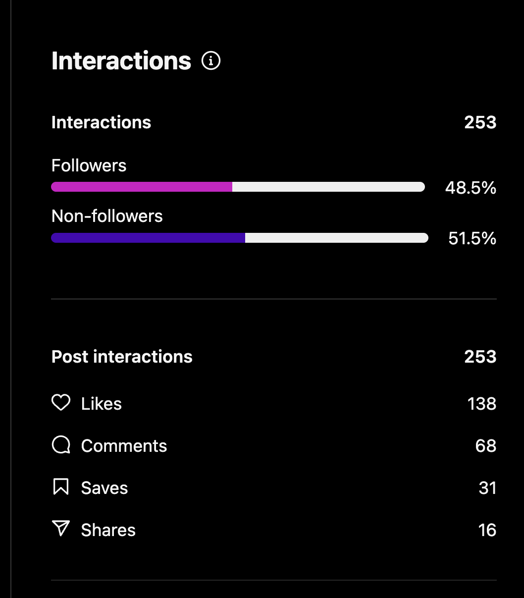 Social media analytics dashboard showing interactions, followers, non-followers, and post engagement statistics, including likes, comments, saves, and shares.