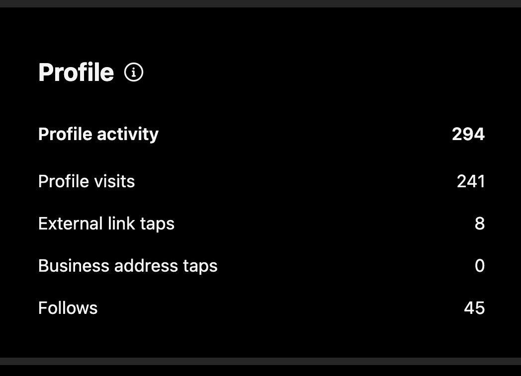Screenshot of a social media profile analytics page with metrics such as profile activity, profile visits, external link taps, business address taps, and follows.