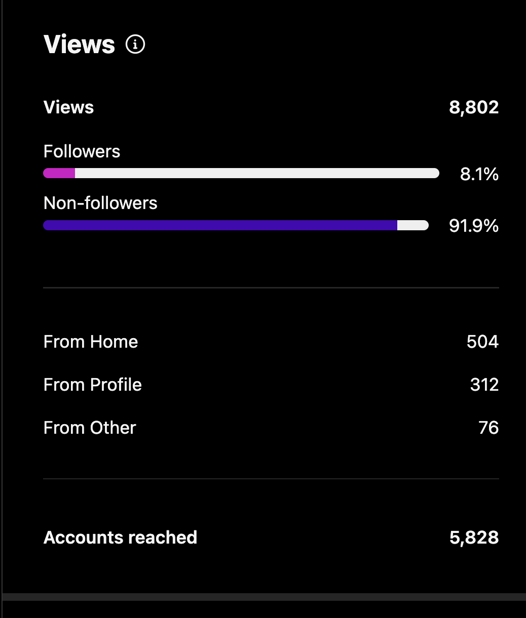 Bar graph showing social media analytics with total views of 8,802, a breakdown of followers at 8.1% and non-followers at 91.9%, and sources of accounts with from home 504, from profile 312, and from other 76. Total accounts reached 5,828.
