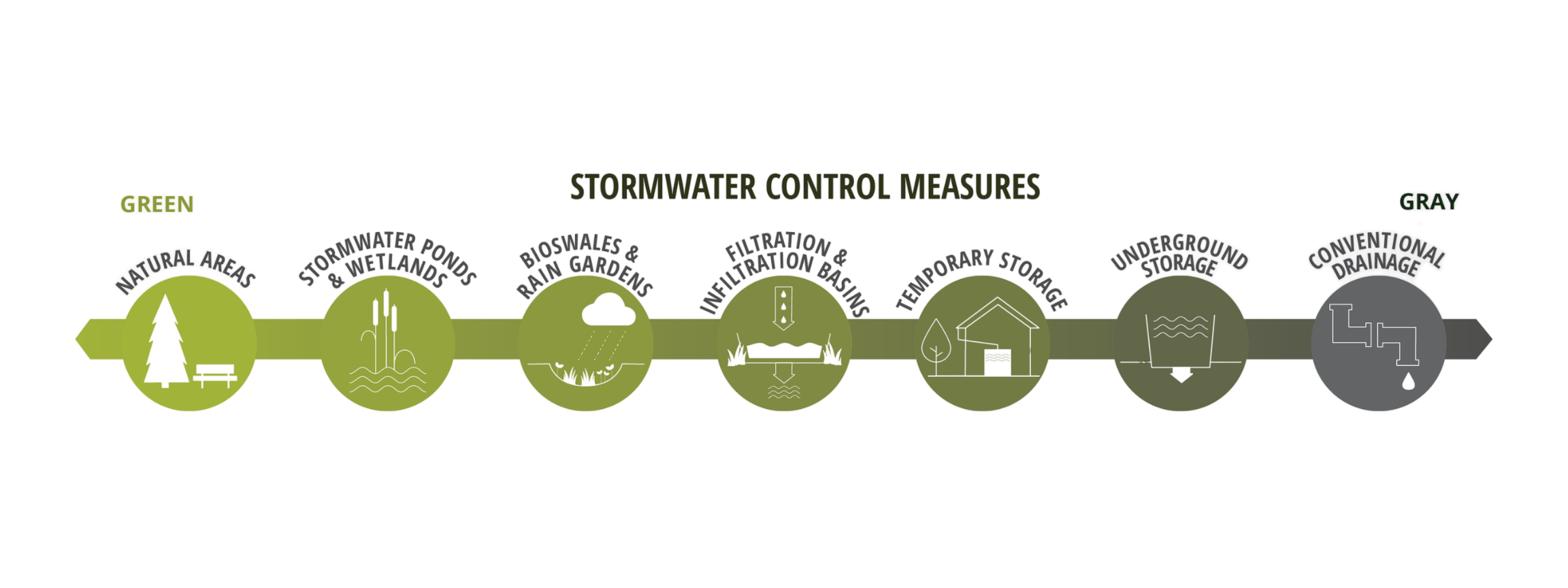Diagram illustrating stormwater control measures from natural areas to underground storage, including bio swales, ravines, infiltration basins, and drainage.