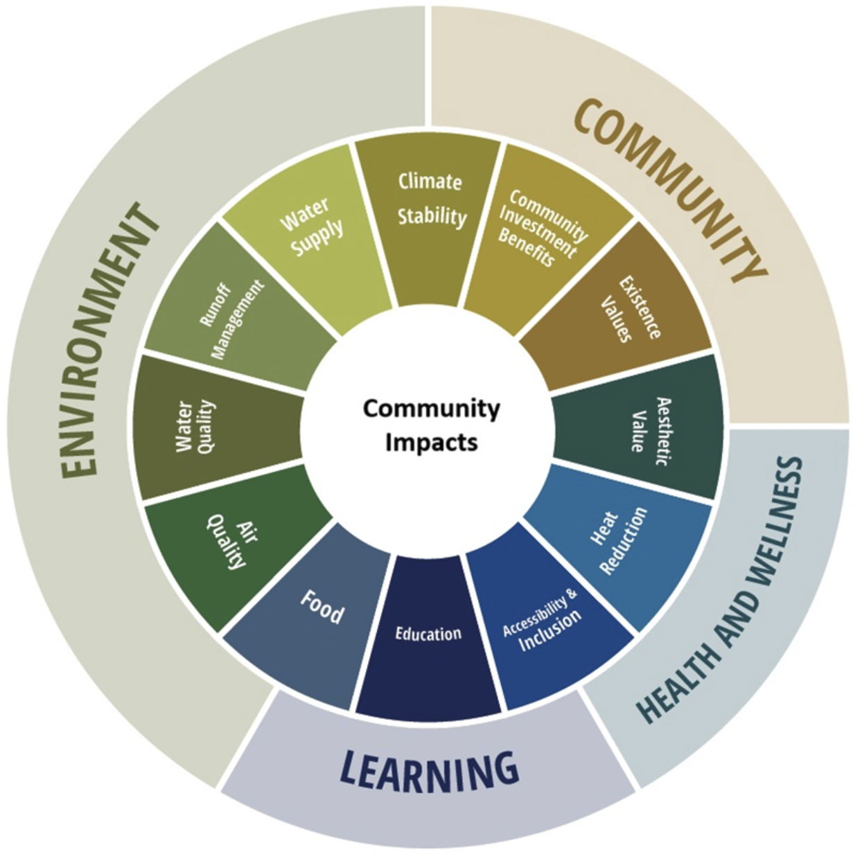 A circular diagram illustrating community impacts with segments representing environment, learning, health and wellness, and community. Segments include topics like water supply, climate stability, education, and air quality.